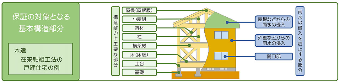 保証の対象となる基本構造部分