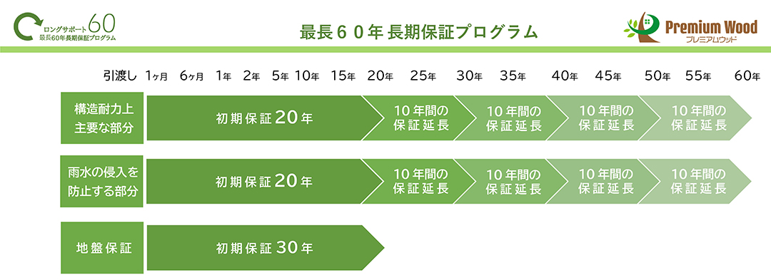 最長60年長期保証プログラム