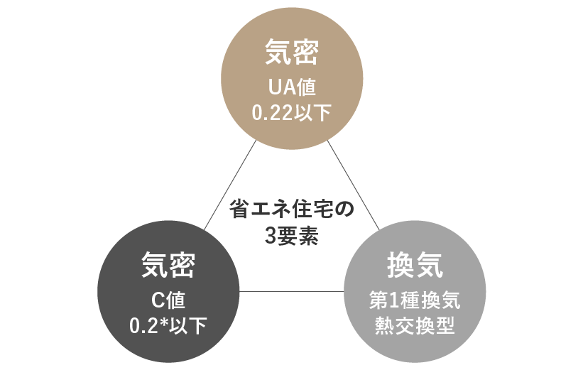 UA値計算×Ｃ値測定